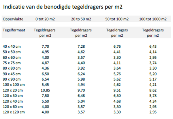 Indicatie Benodigde Tegeldragers
